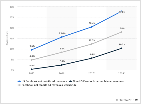 Статистическа диаграма на нетните приходи от мобилни реклами на Facebook за САЩ, извън САЩ и по света.