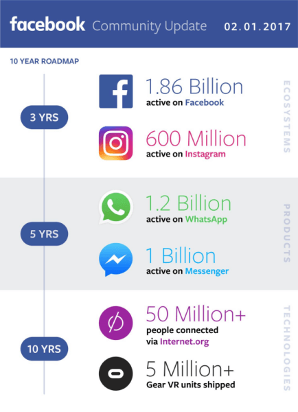  Facebook сподели приходите си за четвъртото тримесечие и за цялата година 2016 и предостави актуализация за напредъка си в изграждането на глобална общност.