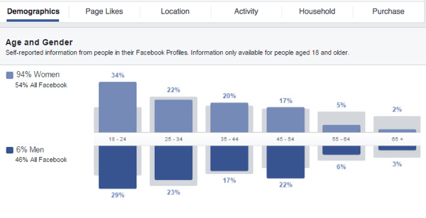Получавайте представа за вашата потребителска аудитория във Facebook, като разглеждате различните налични графики с данни.