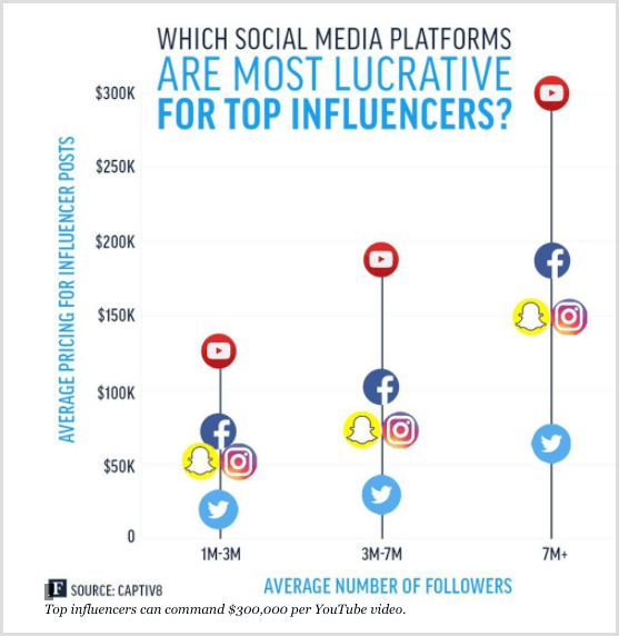 Графиката на Форбс показва най-добрите влиятелни лица за различни платформи на социални медии