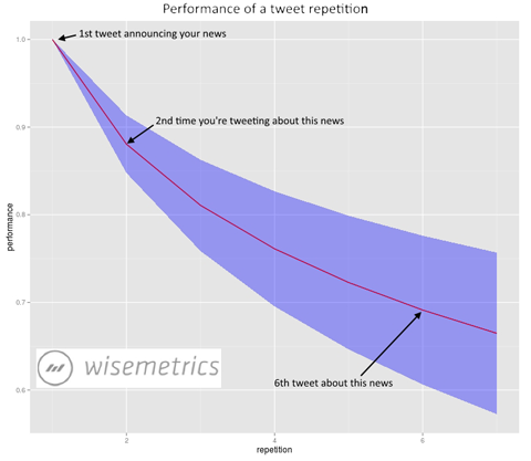 Wisemetrics, повтарящи се данни за туитове