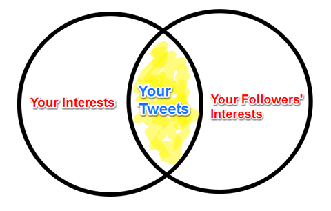 диаграма на пресичане на интереси