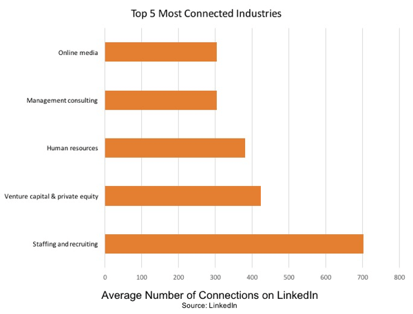 Персоналът и набирането на персонал са най-свързаната индустрия в LinkedIn.