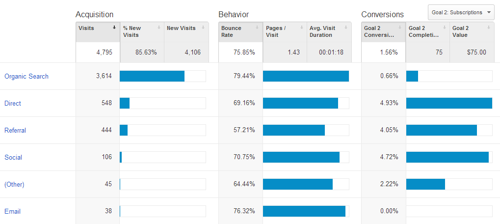 6 нови функции на Google Analytics за маркетолози: Проверка на социалните медии