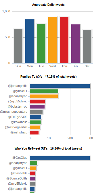 графики на tweetstats