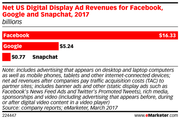Приходите от реклами на Snapchat изостават от тези на Facebook.