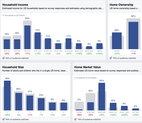 Facebook прозрения за домакинствата