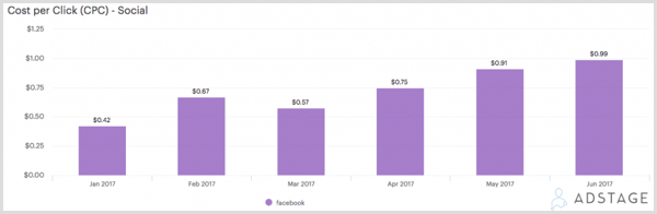 Диаграма AdStage, показваща цена на кликване (CPC) за реклами във Facebook.