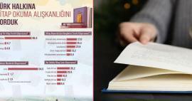 Изследвани са навиците за четене на турците! Повечето печатни книги се четат