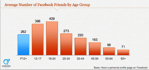 млади приятели на Facebook потребители