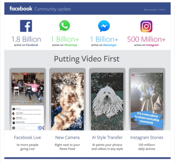 Facebook постигна основен етап от 1,8 милиарда активни потребители месечно на своя сайт и 1,2 милиарда ежедневни потребители на своите приложения.