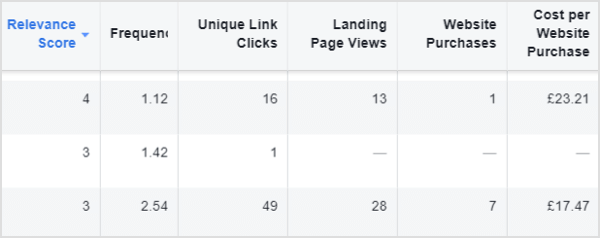 реклами във facebook с ниски резултати