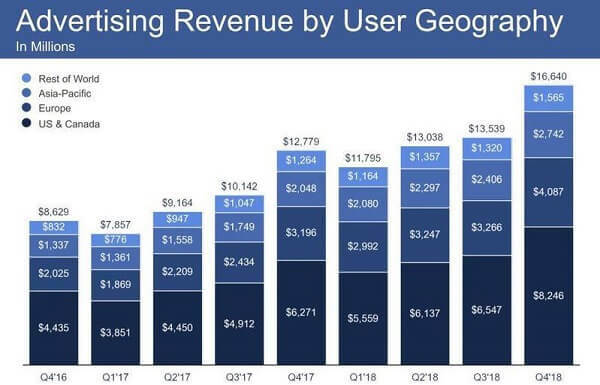 Facebook споделя отчет за приходите за четвъртото тримесечие на 2018 г.
