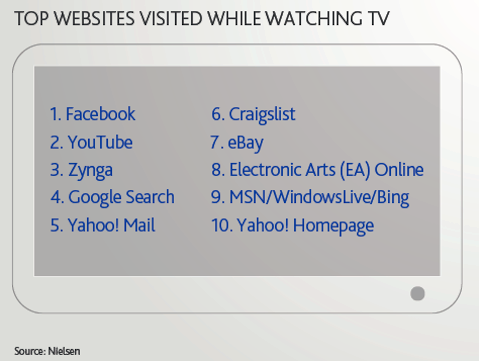топ уебсайтове, посетени по време на гледане на телевизия