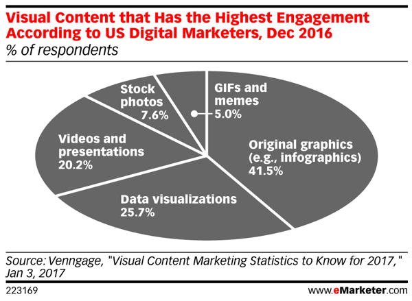 Визуалното съдържание генерира най-висок процент ангажираност в социалните медии.