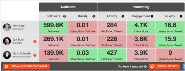 Безплатният инструмент за докладване на Twitter от Agorapulse ви позволява да сравнявате акаунтите на влиятелните лица по отношение на тяхната аудитория и нива на ангажираност.
