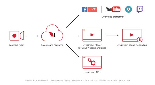 Премиум и корпоративните клиенти на Livestream вече ще могат да достигнат милиони зрители в дестинации за поточно предаване с активирана RTMP, като YouTube Live, Periscope и Twitch.