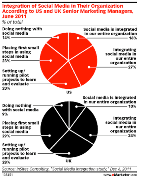 emarketer проучване бизнес с помощта на социални медии