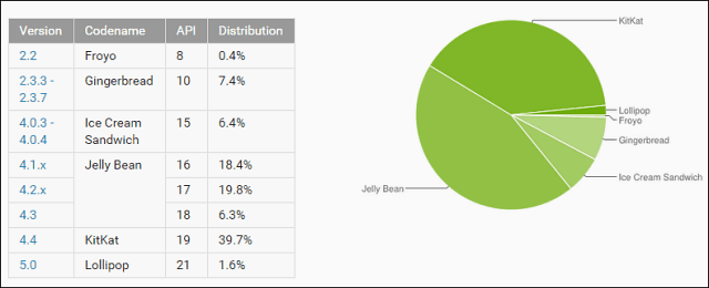 Как да актуализирате HTC One (M8) до Android 5.0 Lollipop