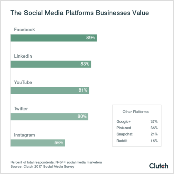 Диаграма на съединителя, показваща социалните платформи, които бизнесът оценява, оценяват платформите за социални медии b2c b2b