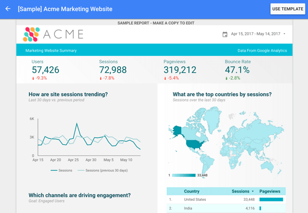 Google Data Studio предлага няколко шаблона за отчети, включително този шаблон на Google Analytics.