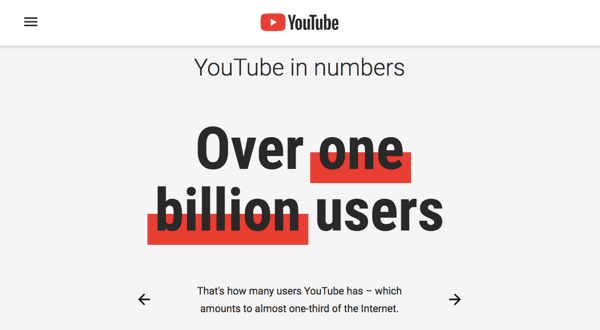 YouTube има ангажирана потребителска база от 1,9 милиона души.
