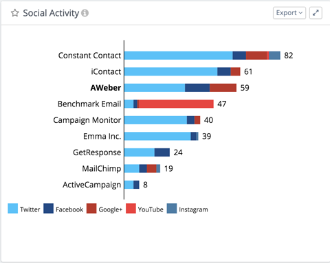вижте цялостната социална активност и ангажираност във всяка мрежа за всяка компания