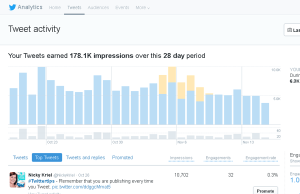 Щракнете върху раздела „Туитове“ в Twitter Analytics, за да видите активност в туитове за период от 28 дни.