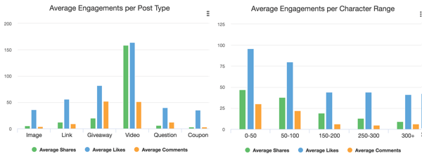 Пример от Facebook Analyzer, показващ най-добрия тип медия, който да се използва за ангажиране.