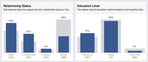 facebook аудитория прозрения статус образование