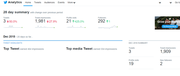 Пример за обобщение на Twitter Analytics за 28 дни.