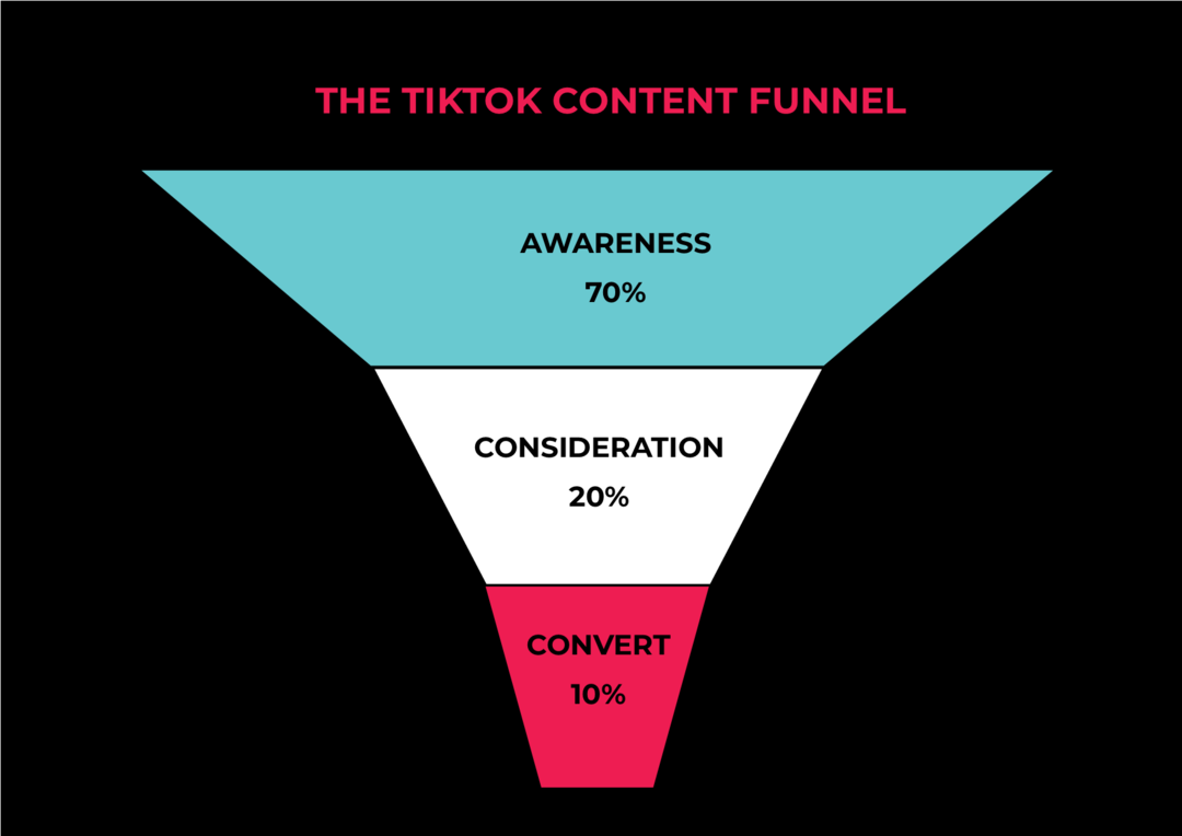 Стратегии за съдържание на TikTok за потенциални клиенти и продажби: Изследовател на социални медии
