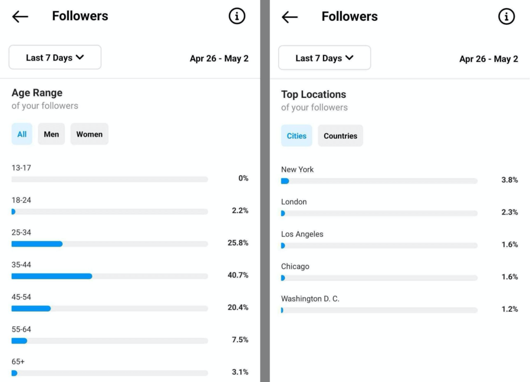 Последователи в Instagram: Как да увеличите аудиторията си през 2022 г.: Изследовател на социалните медии