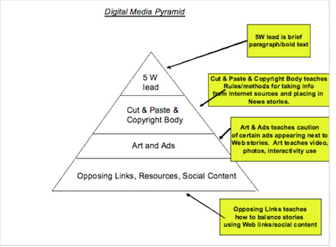 дигитална маркетингова пирамида