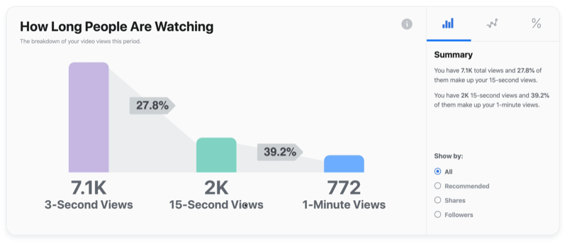 примерна facebook видео графика за това колко дълго хората гледат