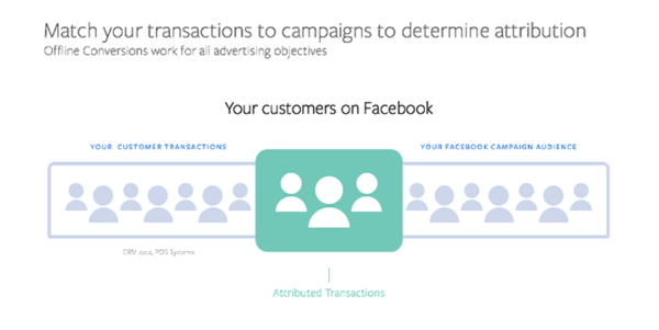 Facebook представи ново решение за конвертиране офлайн, което дава възможност на търговците да оптимизират съществуващите рекламни кампании на базата на данни за ефективността офлайн.