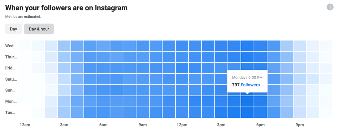 изображение на данните от Instagram Insights за това кога вашите последователи са в Instagram