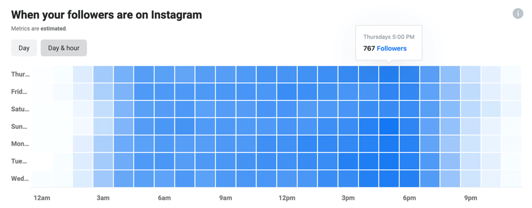 изображение на Когато вашите последователи са в Instagram данни в Instagram Insights