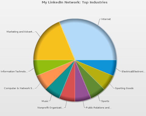 диаграма на свързаните индустрии на mywebcareer