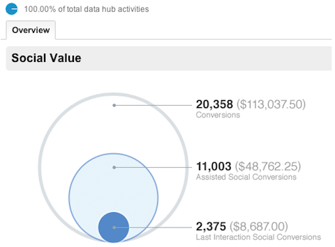 доклад за социален преглед на google analytics