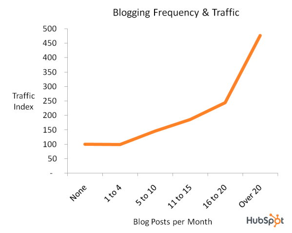 трафик в блогове