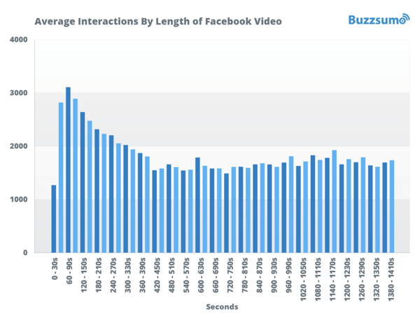 Екранна снимка на видео анализа на BuzzSumo във Facebook.