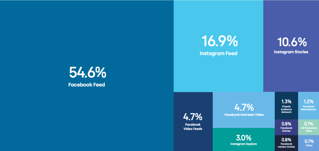 Референтни показатели за реклами във Facebook и Instagram: Какво трябва да знаят маркетолозите: Изследовател на социалните медии