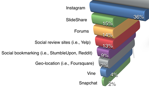 социални медии изпитващи маркетингова индустрия доклад платформа подробности употреба