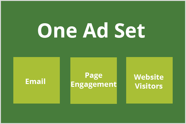 Текстът, един рекламен набор, се появява в тъмно зелено поле, а три светло зелени полета се появяват под текста. всяко поле съдържа съответно текстовия имейл, ангажирането на страницата и посетителите на уебсайта.
