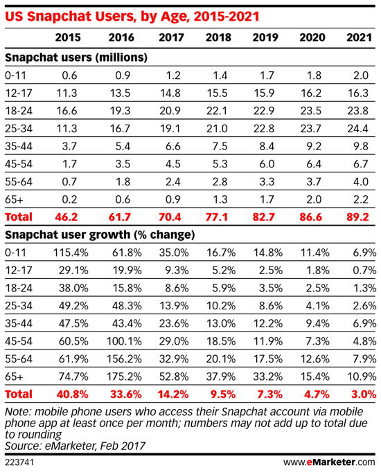 Милениалите (на възраст 18-34 години) са най-големият сегмент от потребителската база на Snapchat.