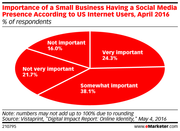 Потребителите все още смятат, че е важно малкият бизнес да има социално присъствие.
