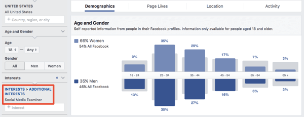 Демографски данни за аудитория въз основа на интереси във Facebook Ads Manager.
