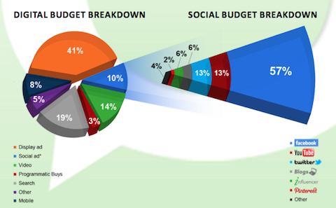 pr разбивка на социалния бюджет