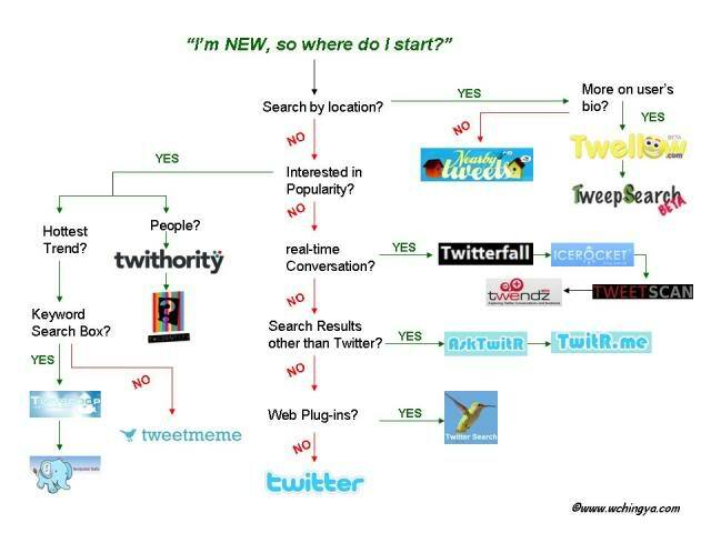 8 лесни идеи за наблюдение в Twitter: Проверка на социалните медии